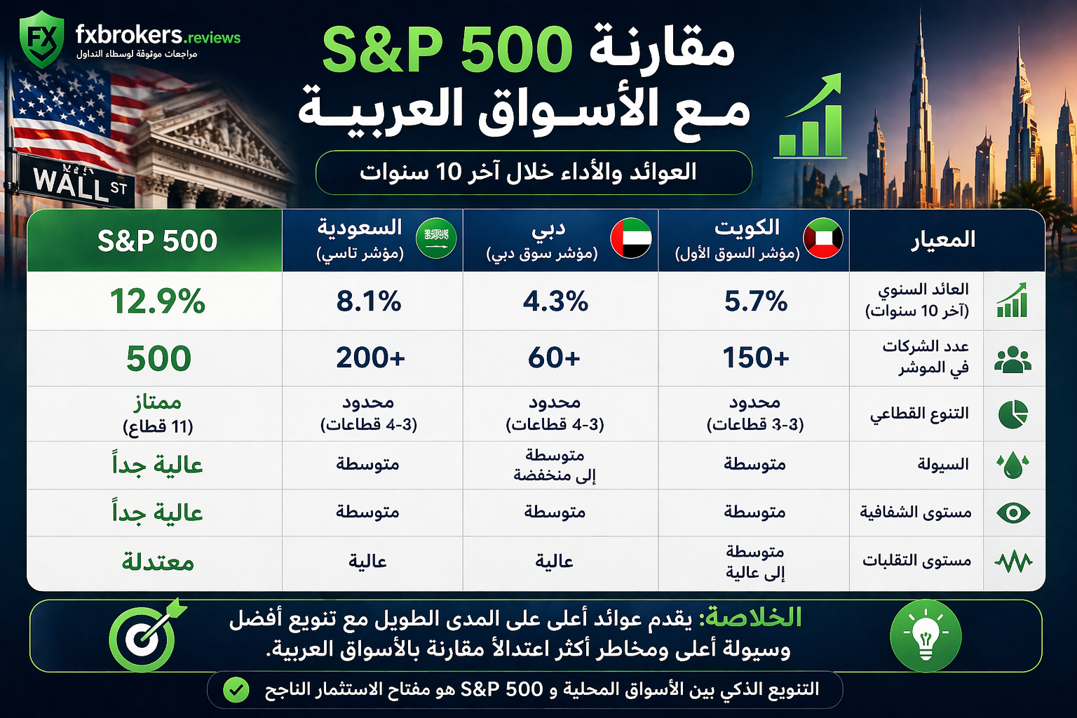 مقارنة مؤشر S&P 500 مع الأسواق العربية