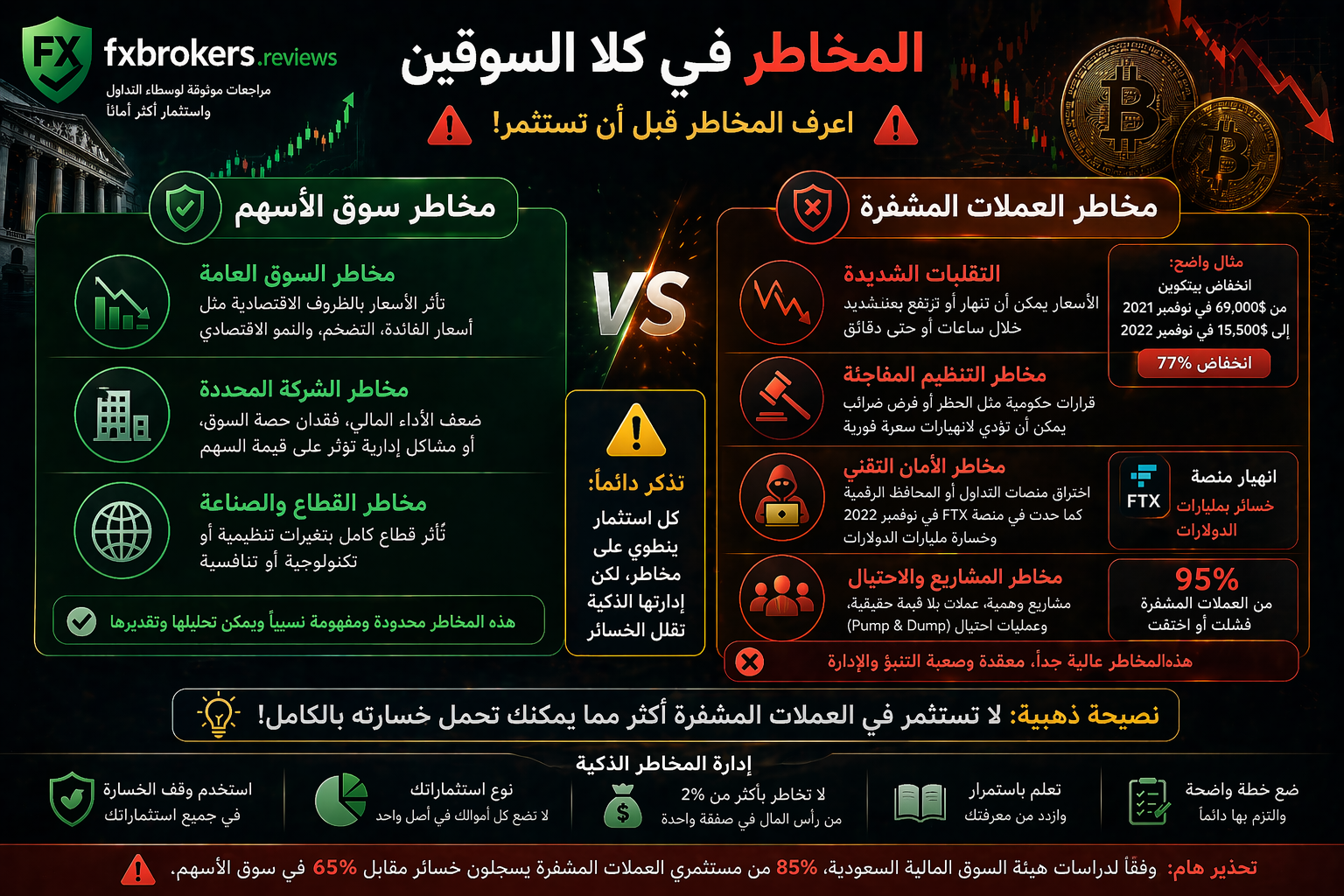 مقارنة بين مخاطر سوق العملات المشفرة وسوق الأسهم