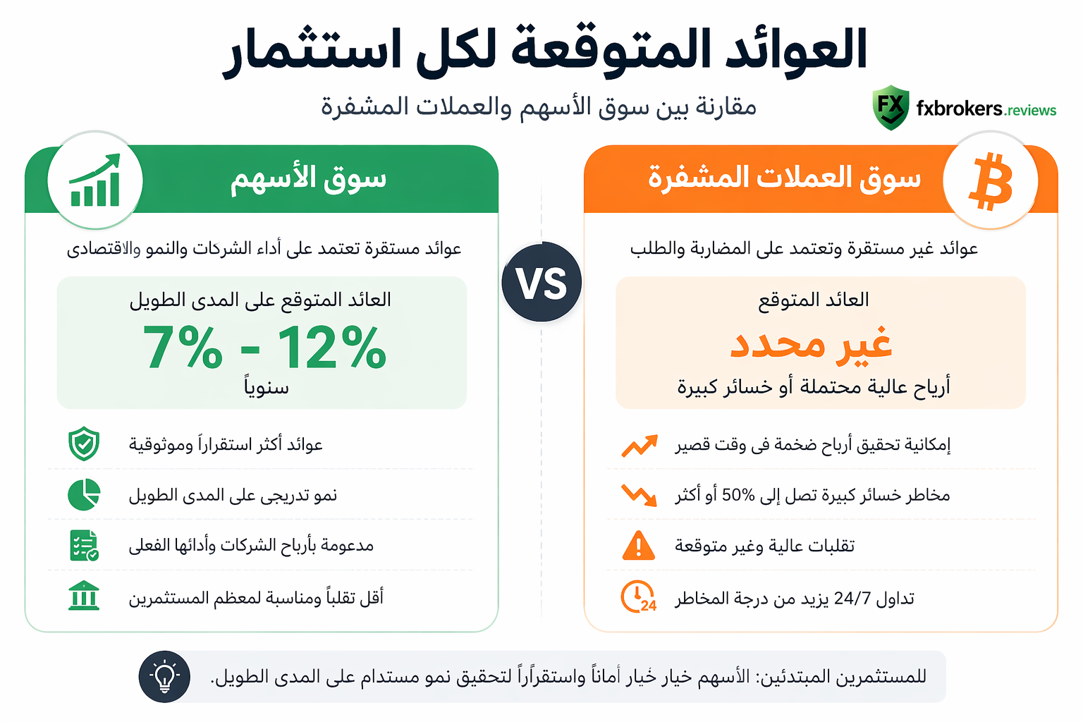 مقارنة بين العوائد المتوقعة بين سوق الأسهم والعملات المشفرة