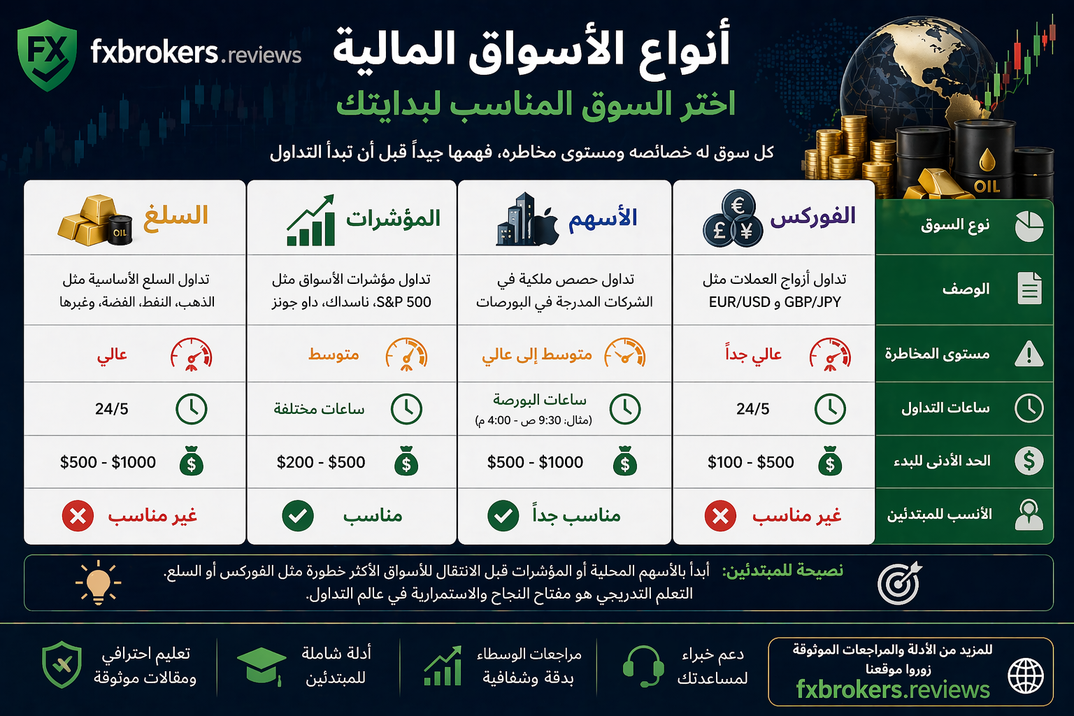 أنواع الأسواق المالية