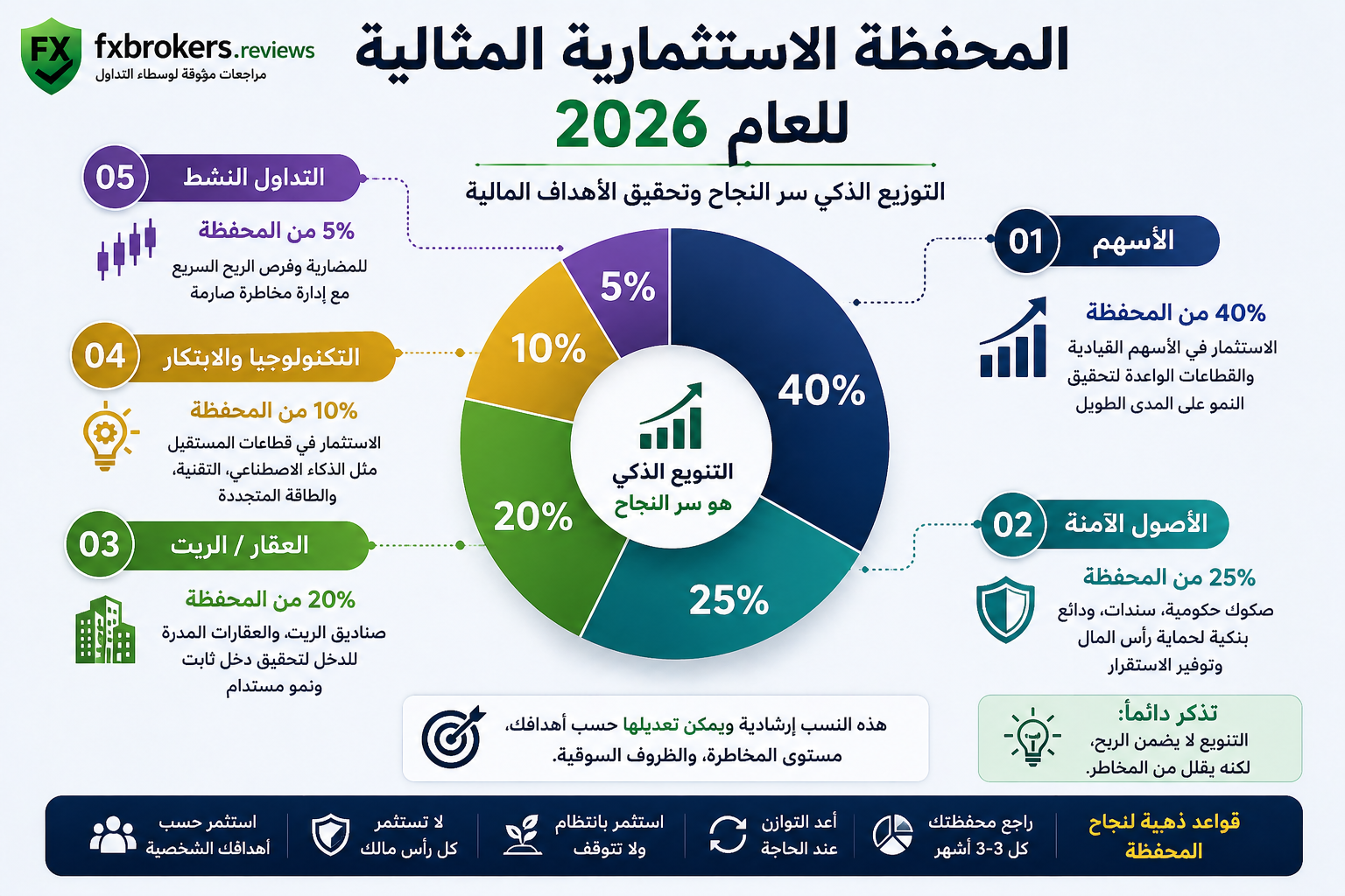 المحفظة الاستثمارية المثالية للعام 2026
